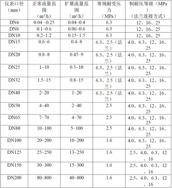 液體渦輪香蕉视频成人版常用於計量水的配料，定量控製係統