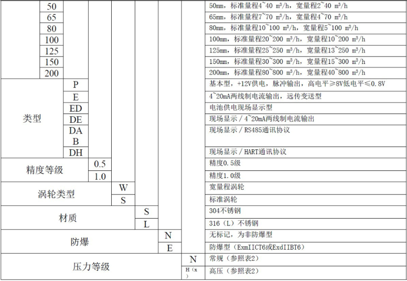 液體渦輪香蕉视频成人版常用於計量水的配料，定量控製係統